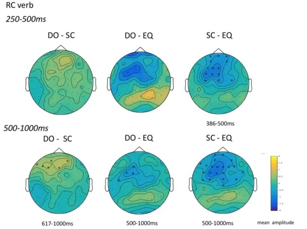 Figure 2.4. Topographic maps of RC verb for DO-SC, DO-EQ, and SC-EQ  contrasts in the N400 (250-300ms) and late time window (500-1000ms)