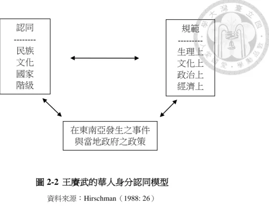 圖 2-2  王賡武的華人身分認同模型  資料來源：Hirschman（1988: 26） 右邊「認同」方框內代表需要被解釋之各種身分認同，包括民族、文化、 國家及階級認同。左邊「規範」則為王賡武認為可影響各身分認同顯隱性因素， 類此規範涵括共享信仰及族群。上述所提認同與規範二者皆受外在大環境及現況 所影響。 12   當研究身分認同時，與其將身分與認同想像及歸類為已完成事實，應 將其視為一個待續未完成進行式；此再度呼應學者王賡武針對華人身分受各因素 影響持續演進之看法（Hall, 1990: 222）。 