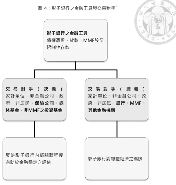 圖  4：影子銀行之金融工具與交易對手 ＊