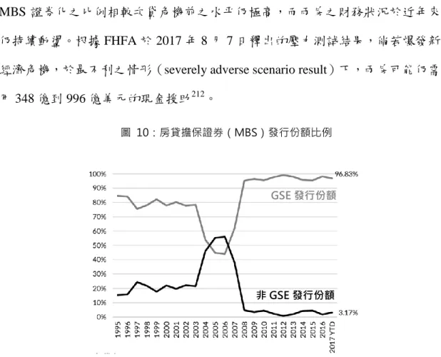 圖  10：房貸擔保證券（MBS）發行份額比例 