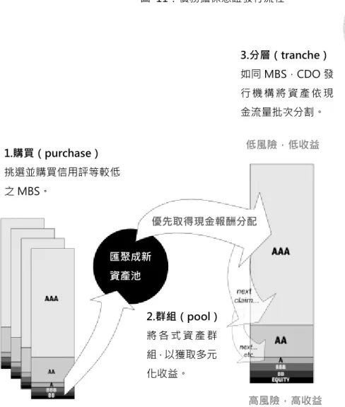 圖  11：債務擔保憑證發行流程 