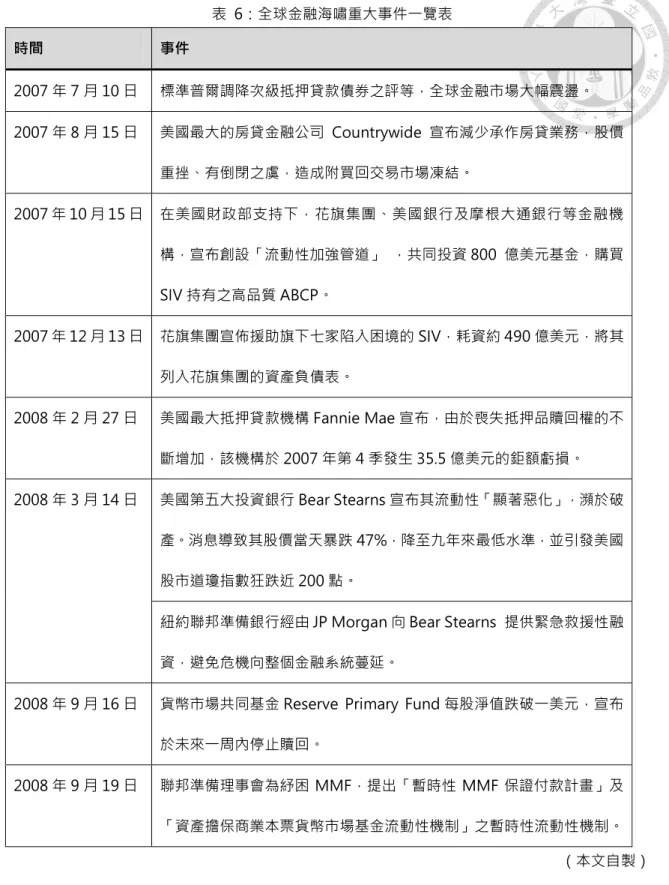 表  6：全球金融海嘯重大事件一覽表  時間  事件  2007 年 7 月 10 日  標準普爾調降次級抵押貸款債券之評等，全球金融市場大幅震盪。  2007 年 8 月 15 日  美國最大的房貸金融公司 Countrywide 宣布減少承作房貸業務，股價 重挫、有倒閉之虞，造成附買回交易市場凍結。  2007 年 10 月 15 日  在美國財政部支持下，花旗集團、美國銀行及摩根大通銀行等金融機 構，宣布創設「流動性加強管道」  ，共同投資 800  億美元基金，購買 SIV 持有之高品質 ABCP。