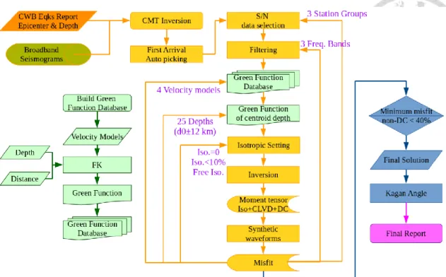 Figure 1.1 Flowchart of new real-time AutoBATS MT inversion scheme. 