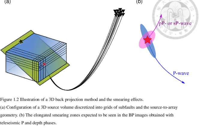 Figure 1.2 Illustration of a 3D back projection method and the smearing effects. 