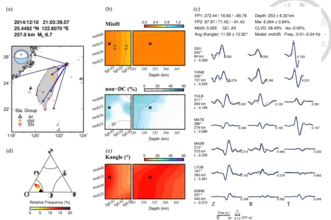 Figure 2.3 MT inversion results for the intermediate-depth earthquake on 2014/12/10 (M L =6.7) beneath  the Ryukyu subduction zone