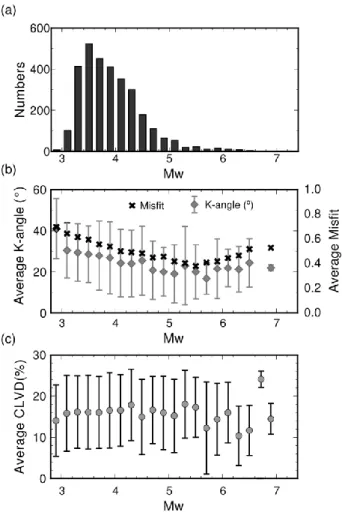 Figure 2.4 Number of events, Average K-angle and CLVD component with respect to Mw. 