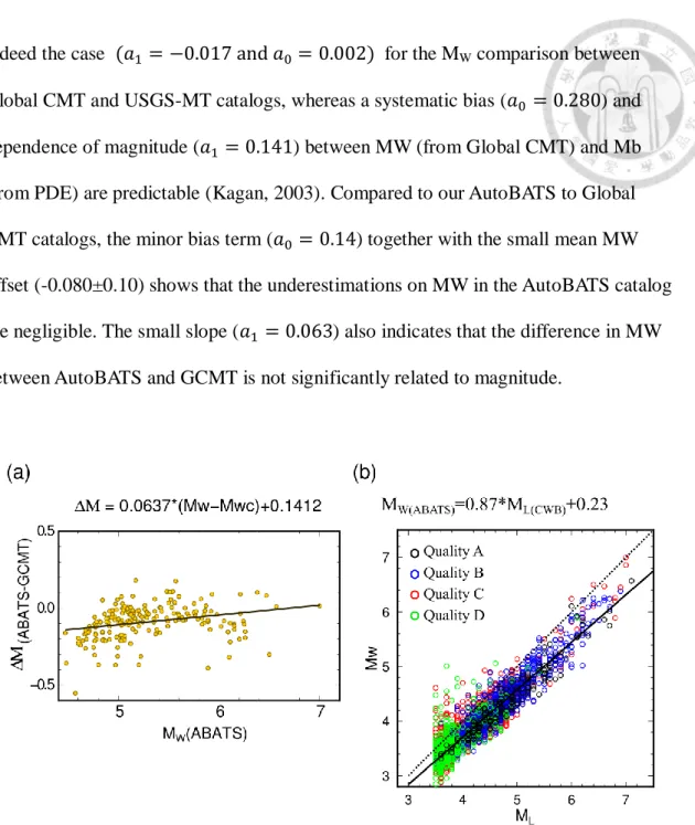 Figure 2.8 M W  differences between AutoBATS and Global CMT catalog and relation of M W(ABATS)  and  M L(CWB) 