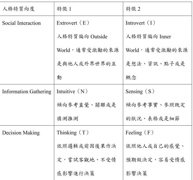 表 2-1 MBTI 量表向度介紹 