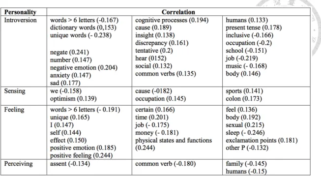 圖 2-1 MBTI 量表與 LIWC 之間關聯  資料來源： Farhangian et al., 2016 
