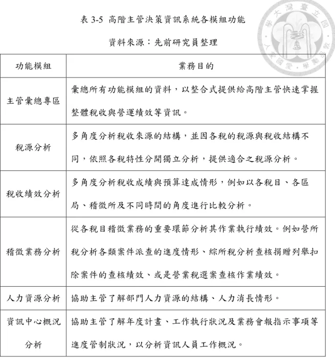 表 3-5  高階主管決策資訊系統各模組功能  資料來源：先前研究員整理 功能模組  業務目的  主管彙總專區 彙總所有功能模組的資料，以整合式提供給高階主管快速掌握 整體稅收與營運績效等資訊。  稅源分析 多角度分析稅收來源的結構，並因各稅的稅源與稅收結構不 同，依照各稅特性分開獨立分析，提供適合之稅源分析。  稅收績效分析  多角度分析稅收成績與預算達成情形，例如以各稅目、各區 局、稽徵所及不同時間的角度進行比較分析。 稽徵業務分析 從各稅目稽徵業務的重要環節分析其作業執行績效。例如營所稅分析各類案件派
