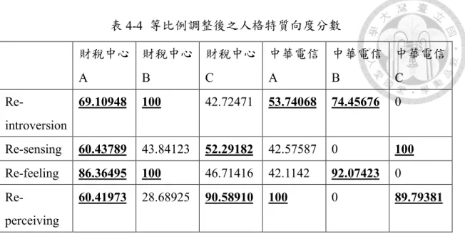 表 4-4  等比例調整後之人格特質向度分數  財稅中心 A  財稅中心B  財稅中心C  中華電信A  中華電信B  中華電信C   Re-introversion  69.10948  100  42.72471  53.74068  74.45676  0  Re-sensing  60.43789  43.84123  52.29182  42.57587  0  100  Re-feeling  86.36495  100  46.71416  42.1142  92.07423  0   Re-