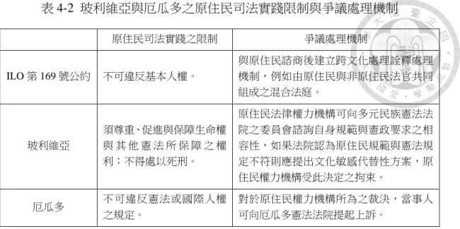 表 4-2  玻利維亞與厄瓜多之原住民司法實踐限制與爭議處理機制  原住民司法實踐之限制  爭議處理機制  ILO 第 169 號公約  不可違反基本人權。  與原住民諮商後建立跨文化處理詮釋處理機制，例如由原住民與非原住民法官共同 組成之混合法庭。  玻利維亞  須尊重、促進與保障生命權與 其 他 憲 法 所 保 障 之 權 利；不得處以死刑。  原住民法律權力機構可向多元民族憲法法院之委員會諮詢自身規範與憲政要求之相容性，如果法院認為原住民規範與憲法規定不符則應提出文化敏感代替性方案，原 住民權力機構受