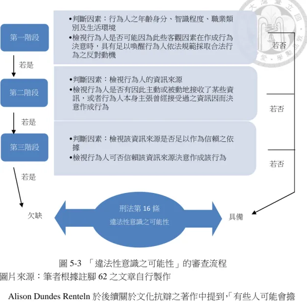 圖 5-3  「違法性意識之可能性」的審查流程 