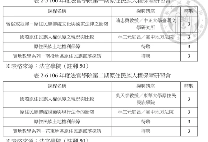 表 2-5 106 年度法官學院第一期原住民族人權保障研習會  課程名稱  擬聘講座  時數  習俗或犯罪－原住民族傳統文化與國家法律之衝突  浦忠勇教授／中正大學臺灣文 學研究所  3  國際原住民族人權保障之現況與比較  林三元庭長／臺中地方法院  3  原住民族土地權利保障  待聘  3  實地教學系列－南投地區原住民族部落探訪  待聘  3  ※表格來源：法官學院（註腳 50）  表 2-6 106 年度法官學院第二期原住民族人權保障研習會  課程名稱  擬聘講座  時數  國際原住民族人權保障之現