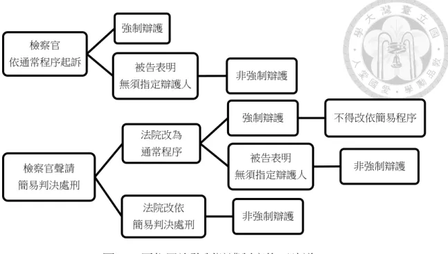 圖 2-3  原住民族強制辯護制度修正建議一  ※圖片來源：筆者自製  圖 2-4  原住民族強制辯護制度修正建議二  ※圖片來源：筆者自製      本文認為，與同時在 2013 年《刑事訴訟法》修法時增列之中低收入戶相較， 原住民族除了亦有社會經濟地位通常較低而難以自行聘請律師之弱勢處境外，更 有文化、語言等與多數統治族群相異之特性，故縱使中低收入戶為經聲請始成為 強制辯護案件，原住民族為被告之情形應原則上指派辯護人協助，除非其自行拋 棄此權利。而為符合增設簡易程序以達訴訟經濟之目的，本文贊同現行法原則