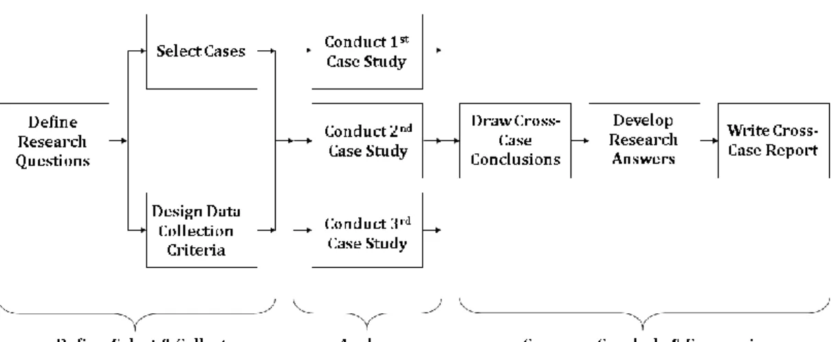 Figure 1: Multiple Case Study Procedure 