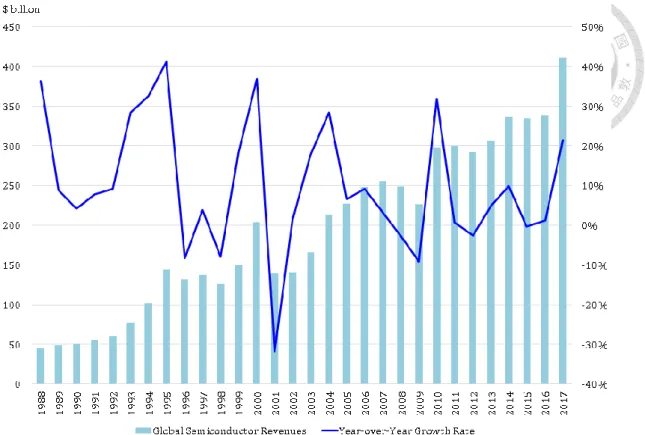 Figure 2: 1988-2017 Worldwide Semiconductor Revenues 