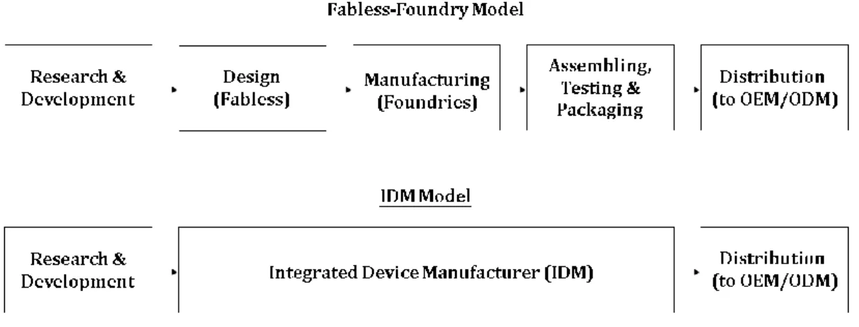 Figure 3: Value Chain and Operating Models of the Semiconductor Industry 