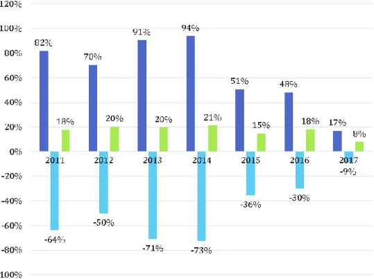 Figure 5: Qualcomm’s 2011-2017 Profitability  1