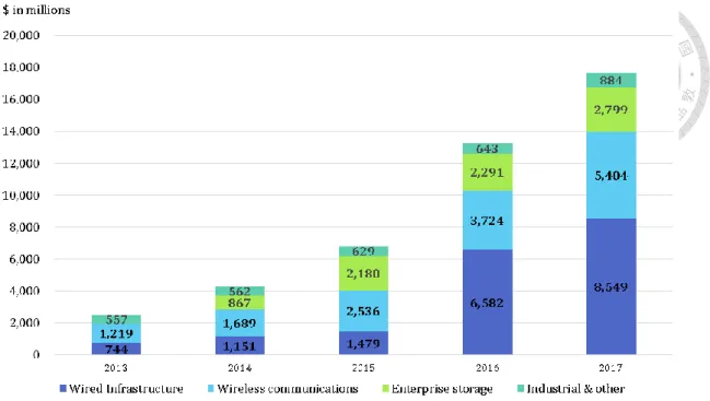 Figure 9: Broadcom Operating Segments’ Revenues from 2013 to 2017 