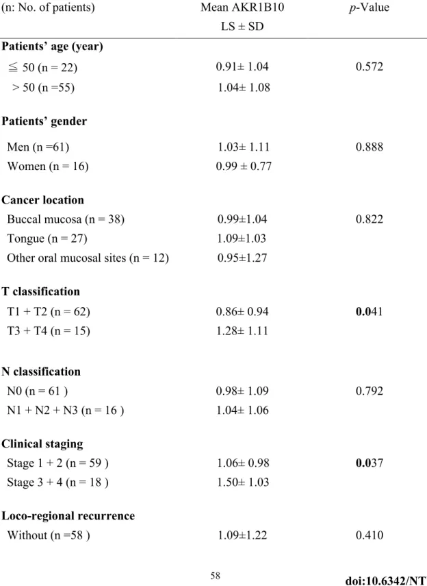 Table 1. 1 Correlation between the AKR1B10 labelling score (LS) in oral squamous  cell carcinoma (OSCC) samples and clinicopathological parameters of 77 OSCC  patients 