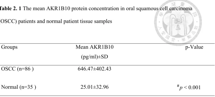 Table 2. 1 The mean AKR1B10 protein concentration in oral squamous cell carcinoma  (OSCC) patients and normal patient tissue samples 
