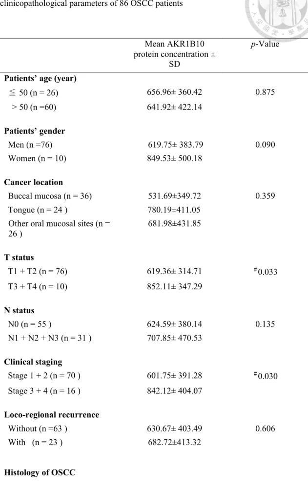 Table 2. 2 Correlation between the mean saliva AKR1B10 expression and  clinicopathological parameters of 86 OSCC patients 
