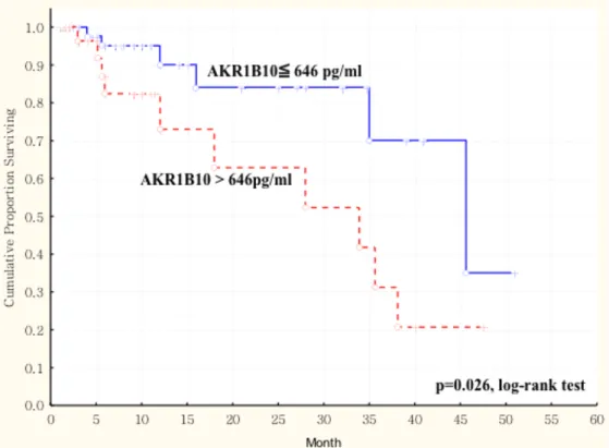 Figure 2. 1 Kaplan-Meier survival curve showing a significant relation between 