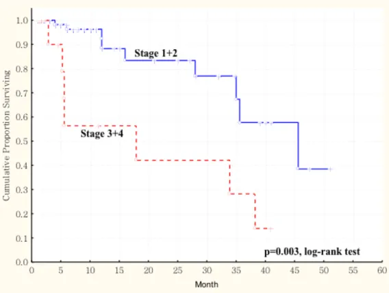 Figure 2. 2 Kaplan-Meier survival curve showing a significant relation between saliva  AKR1B10 expression in 86 patients with oral squamous cell carcinoma (OSCC) and the  tumor size of these 86 OSCC patients