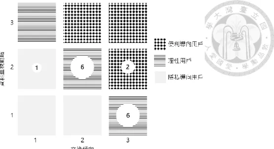 圖 3.一般資料蒐集情況受訪者分布      接著針對同樣坐落於（3，2）的 C 小姐臉書使用行為進行探討。在訪談中 C 小姐則非常清楚地顯露自己願意用隱私換取便利的態度。C 小姐約 23 歲，畢業於 實踐大學音樂系，目前待業中。在訪談時表示，剛開始她隱約對於使用臉書帳號登 入各類網站感到不安全，但後來因為覺得每個網站都要辦帳號太麻煩，所以還是選 擇都用臉書帳號登入了。若仔細探究 C 小姐與隱私相關的態度與行為，可以發現 幾個特徵：第一，C 小姐未曾採取主動的隱私保護措施。在訪談中，C 小姐不斷表 示自己重