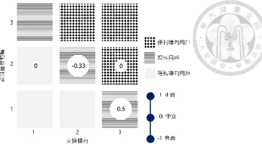 圖 5.一般情況受訪者對臉書商業行為之觀感        4.3 第三部分：不易察覺之資料蒐集情況下的態度與行為      首先比較受訪者對於此類情況與「一般情況」之意識程度。「一般情況」之資 料交換意識程度的平均數為 2.4、中位數為 2；「不易察覺之情況」下，資料交換 意識程度的平均數為 1.2、中位數為 1。可以知道「臉書透過 App 追蹤用戶所使用 的其他 App」相較於本研究所選擇的「一般情況」，確實更不易察覺，且受訪者也 普遍呈現相當低的意識程度水準。  4.3.1 第一階段結果      觀察