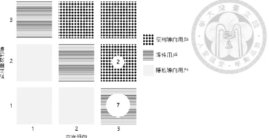 圖 6.不易察覺之資料蒐集情況受訪者分布  4.3.2 第二階段結果      接著觀察受訪者經過訪談後，對於臉書此作為所表達的態度 2  (圖 7.)，可以發 現受訪者在知情之後，普遍表達負面態度。（3，1）族群的受訪者之主觀感受平均 水準為 -0.57，（3，2）則一致表達出負面觀感，平均值即為最低值 -1，兩者皆低 於一般情況之任一族群分數。  圖 7.不易察覺情況受訪者對臉書商業行為之觀感                                                    2  由