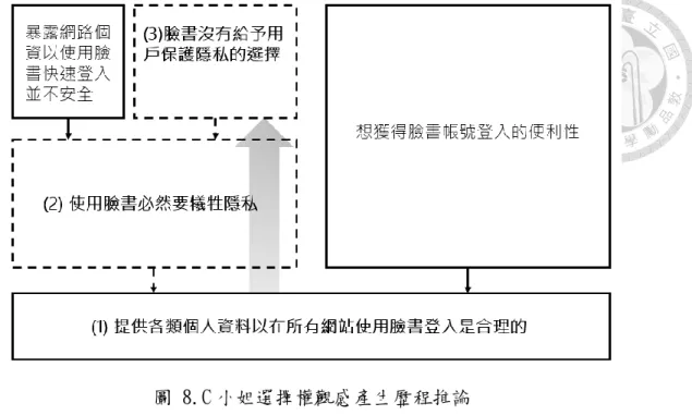 圖 8.C 小姐選擇權觀感產生歷程推論  4.4.4 「無畏者」相較「權衡者」對於臉書商業行為有較正面態度      本研究推測，受訪者對於臉書商業行為（蒐集用戶資料、精準了解用戶喜好、 投放精準廣告等）之態度，很大程度取決於其使用臉書所獲得的「淨價值」或者 「消費者剩餘」，亦即從臉書服務獲得的效益扣除服務使用成本。由於無畏者之資 料交換傾向為第三類，充分使用臉書所提供之便利服務，相較於權衡者選擇在某些 情況下不使用便利服務，其自臉書所獲得的平均效益較高；而由於權衡者選擇在某 些情境下放棄使用便利服務以保護
