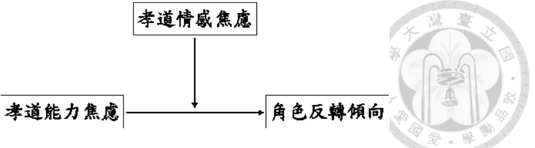 圖 4：孝道情感焦慮對孝道能力焦慮與角色反轉傾向關係的調節作用  第七節 孝道觀念、孝道焦慮與角色反轉的關聯  過往共同討論孝道觀念與孝道焦慮的研究甚少，照顧老年父母引發成年子女孝道焦 慮的研究並未受到重視。僅有研究孝道責任（filial obligation）與孝道焦慮對親子關係 滿意度的影響（卓馨怡、利翠珊，2008），其中孝道責任是以單一概念來解釋，對於 孝道背後的心理運作方式並不清晰，無法得知子女盡孝道責任背後的動機是基於感念 父母養育之恩，還是基於社會對成年子女的角色責任要求。除此之外，該研究結果