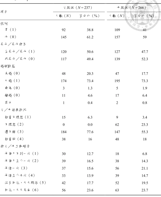 表 4 研究參與者基本人口學變項  項目  父親版（N = 237）  母親版（N = 266）  人數（N）  百分比（%）  人數（N）  百分比（%）  性別  男（1）  92  38.8  109  41  女（0）  145  61.2  157  59  長子／長女與否  為長子／長女（1）  120  50.6  127  47.7  非長子／長女（0）  117  49.4  139  52.3  婚姻狀態  未婚（0）  48  20.3  47  17.7  已婚（1）  174  7