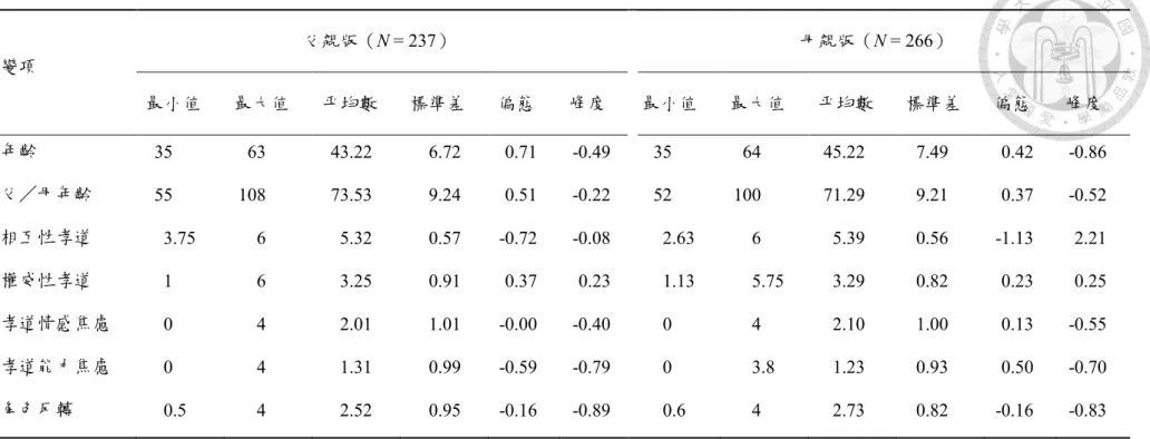 表 5 描述統計  變項  父親版（N = 237）  母親版（N = 266）  最小值  最大值  平均數  標準差  偏態  峰度  最小值  最大值  平均數  標準差  偏態  峰度  年齡  35  63  43.22  6.72  0.71  -0.49  35  64  45.22  7.49  0.42  -0.86  父／母年齡  55  108  73.53  9.24  0.51  -0.22  52  100  71.29  9.21  0.37  -0.52  相互性孝道  3.
