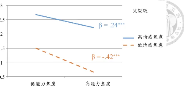 圖 7：父親版－孝道情感焦慮對孝道能力焦慮與角色反轉傾向的調節作用  圖 8：母親版－孝道情感焦慮對孝道能力焦慮與角色反轉傾向的調節作用  第五節 孝道情感焦慮對孝道觀念的中介效果與檢驗  接著，本研究根據 Baron 與 Kenny（1986）的觀點，採四步驟來檢驗是否存在 假設 4-1 與假設 4-2 的中介效果。其中第一步驟（M1），前置變項對中介變項有有顯 著的預測效果；第二步驟（M2），中介變項對結果變項有顯著的預測效果；第三步 驟（M3）前置變項頇對結果變項有顯著的預測效果；第四步驟（M4），同