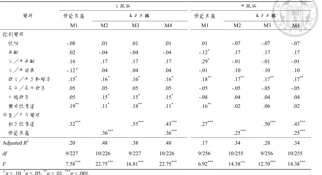 表 10 孝道情感焦慮在相互性孝道對角色轉的影響之中介效果迴歸分析（β 值）  ✝ p < .10.  * p < .05.  ** p < .01.  *** p < .001