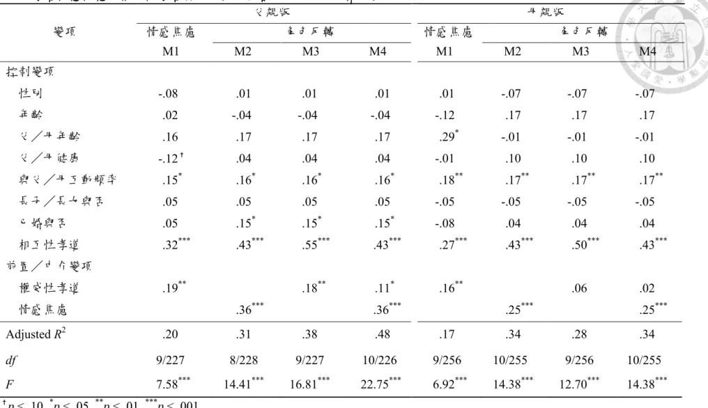 表 11 孝道情感焦慮在權威性孝道對角色轉的影響之中介效果迴歸分析  變項  父親版  母親版 情感焦慮 角色反轉 情感焦慮  角色反轉  M1  M2  M3  M4  M1  M2  M3  M4  控制變項  性別  -.08  .01  .01  .01  .01  -.07  -.07  -.07  年齡  .02  -.04  -.04  -.04  -.12  .17  .17  .17  父／母年齡  .16  .17  .17  .17  .29 * -.01  -.01  -.01  父