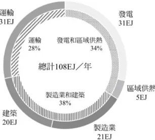 圖 2 及圖 3 預測 2030 年世界各國生質能需求，美國、中國、印度、巴西 和印尼占全球的 56 %，其中超過 1/3 將作為電力或區域集中供熱使用，並約有 30 