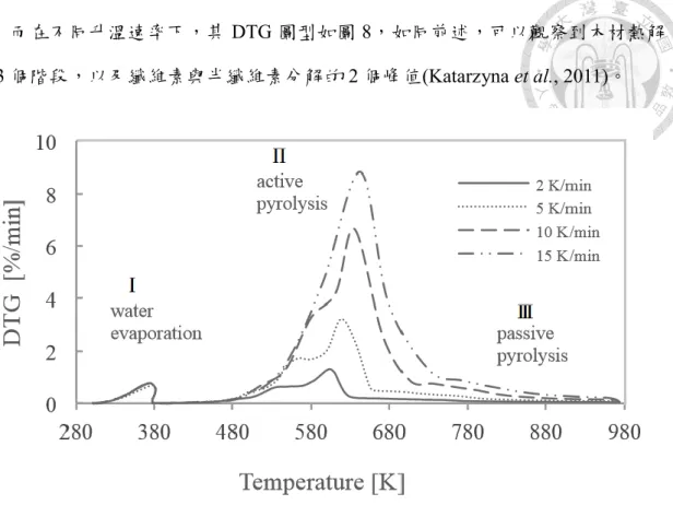 Fig. 8 DTG of a poplar wood recorded in nitrogen at different heating rates(Ι: 