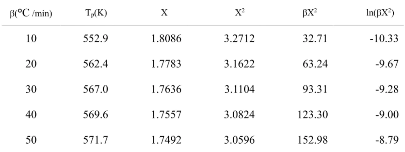 表 3 為 Lv (2010)等人計算基辛格法時所整理之參數值。其中 X 代表 (1/T p )×10 -3 。 