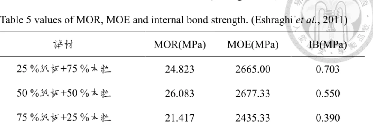 Table 6 The properties of composite medium density fiberboards.   