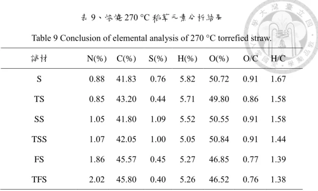 Table 9 Conclusion of elemental analysis of 270 °C torrefied straw. 