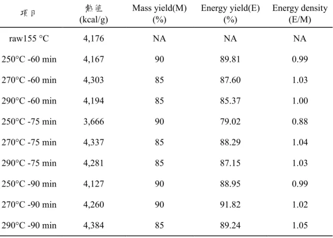 Table 10 Calorific values and energy densities of torrefied waste fibers. 
