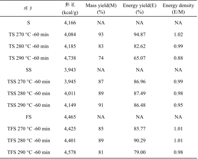 Table 11 Calorific values and energy densities of torrefied straw. 