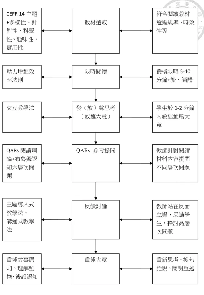 圖 1    冷讀課程教學模式 CEFR 14 主題+多樣性、針對性、科學性、趣味性、實用性 教材選取  符合閱讀教材 選編規準、時效性等 限時閱讀 發（放）聲思考 （敘述大意） QARs  參考提問 反饋討論 重述大意 嚴格限時 5-10分鐘+繁、簡體 學生於 1-2 分鐘內敘述通篇大意 教師針對閱讀材料內容提問不同層次問題 教師站在反面立場，反詰學生，探討高層 次問題 重新思考、換句 話說、簡明重述 交互教學法 QARs 閱讀理論+布魯姆認知六層次問題 主題導入式教學法、 溝通式教學法 重述故事原則、理