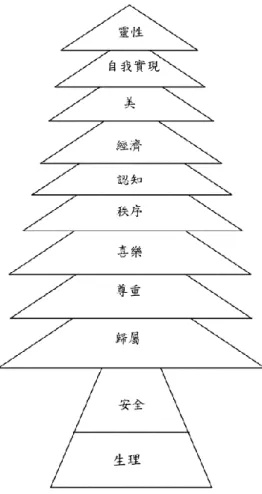 圖 2-2  生命樹—人與植物互動的健康因子。資料來源：林一真（2005）。 