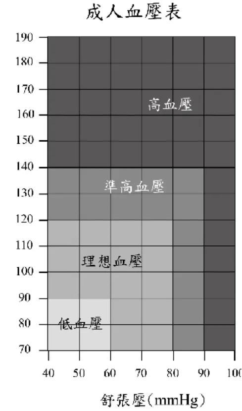 圖 2-6  成人血壓標準值對照表。資料來源：Blood Pressure UK。 
