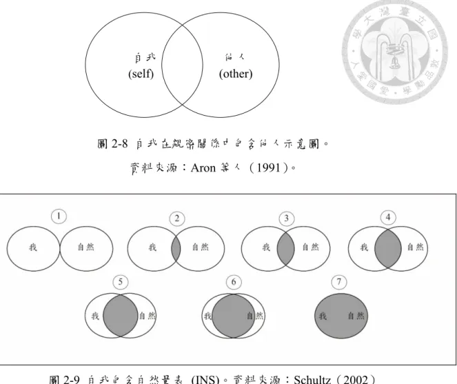 圖 2-8  自我在親密關係中包含他人示意圖。 